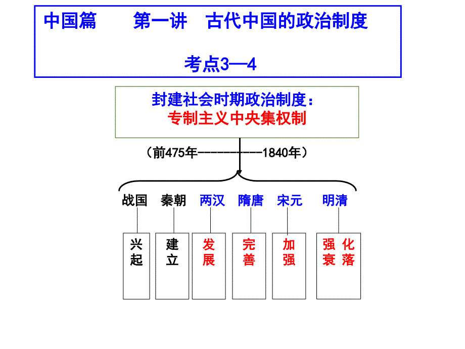 古代中国的政治制度(二轮复习)课件_第3页