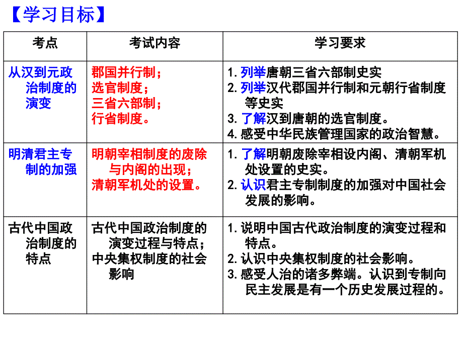 古代中国的政治制度(二轮复习)课件_第4页