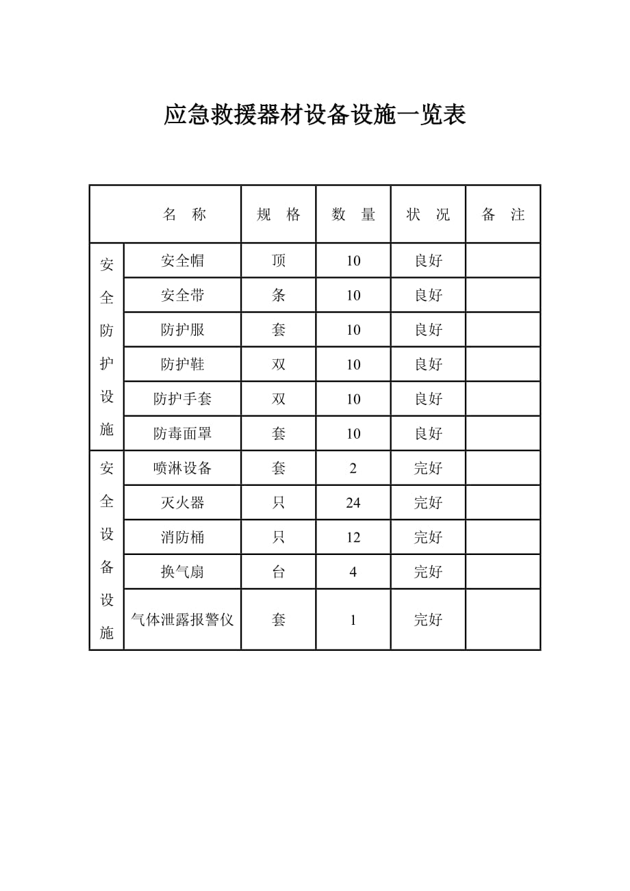 应急救援器材设备设施一览表._第1页