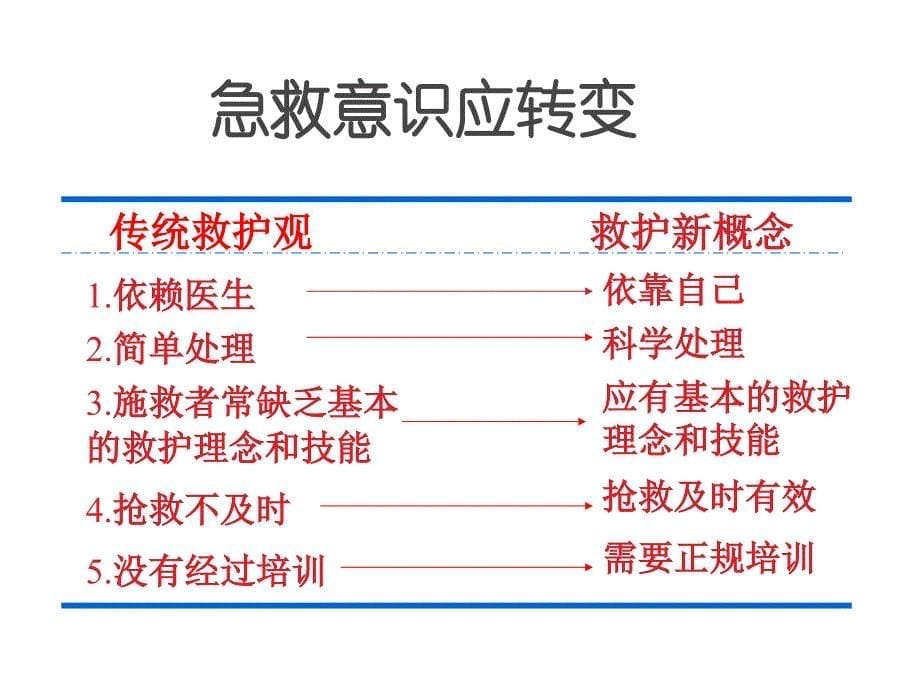 急救知识讲座课件-_第5页