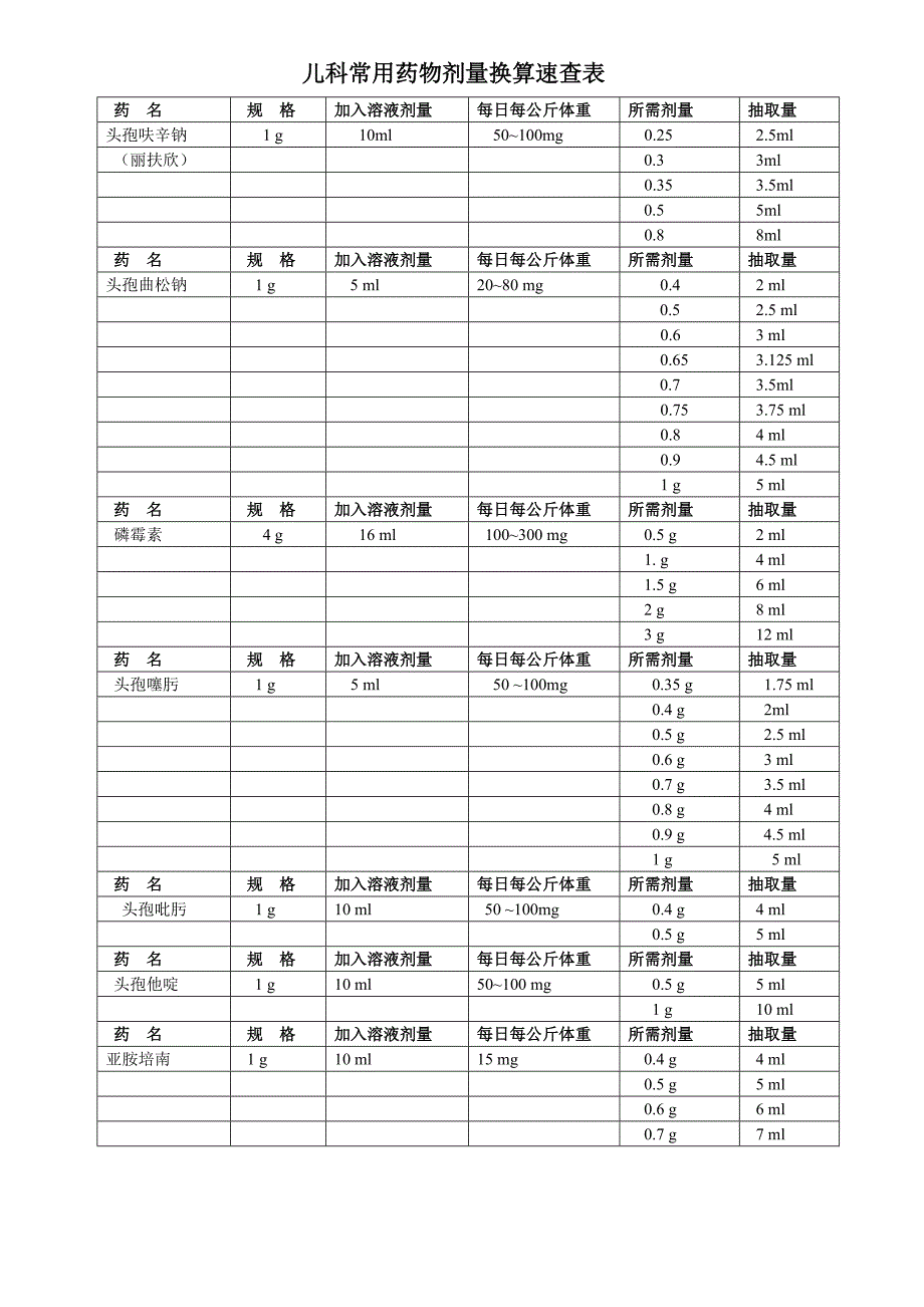 儿科常用药物剂量换算速查表._第1页