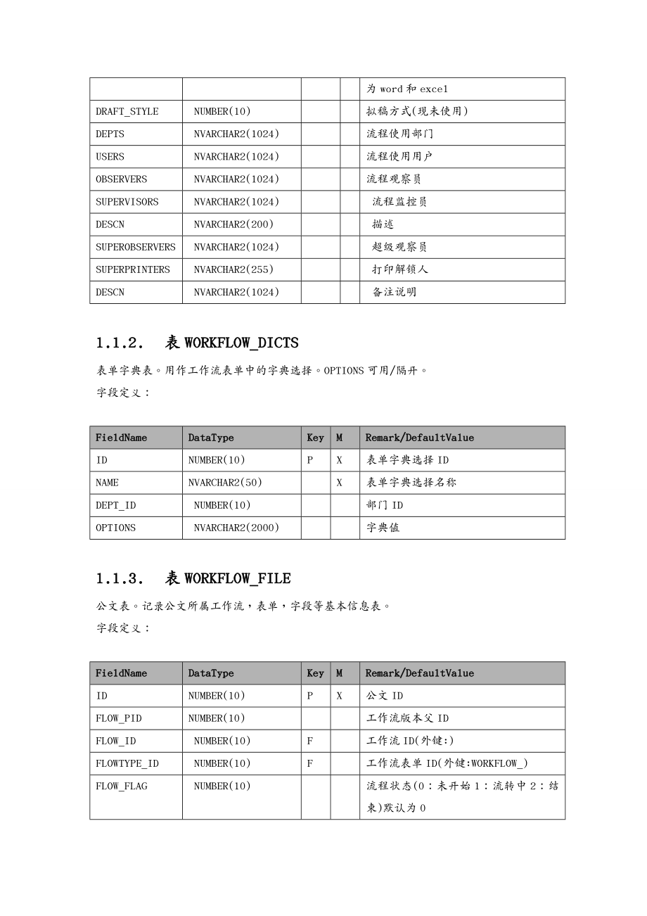 {管理信息化OA自动化}金蝶OA协同办公软件数据库设计数据字典_第4页