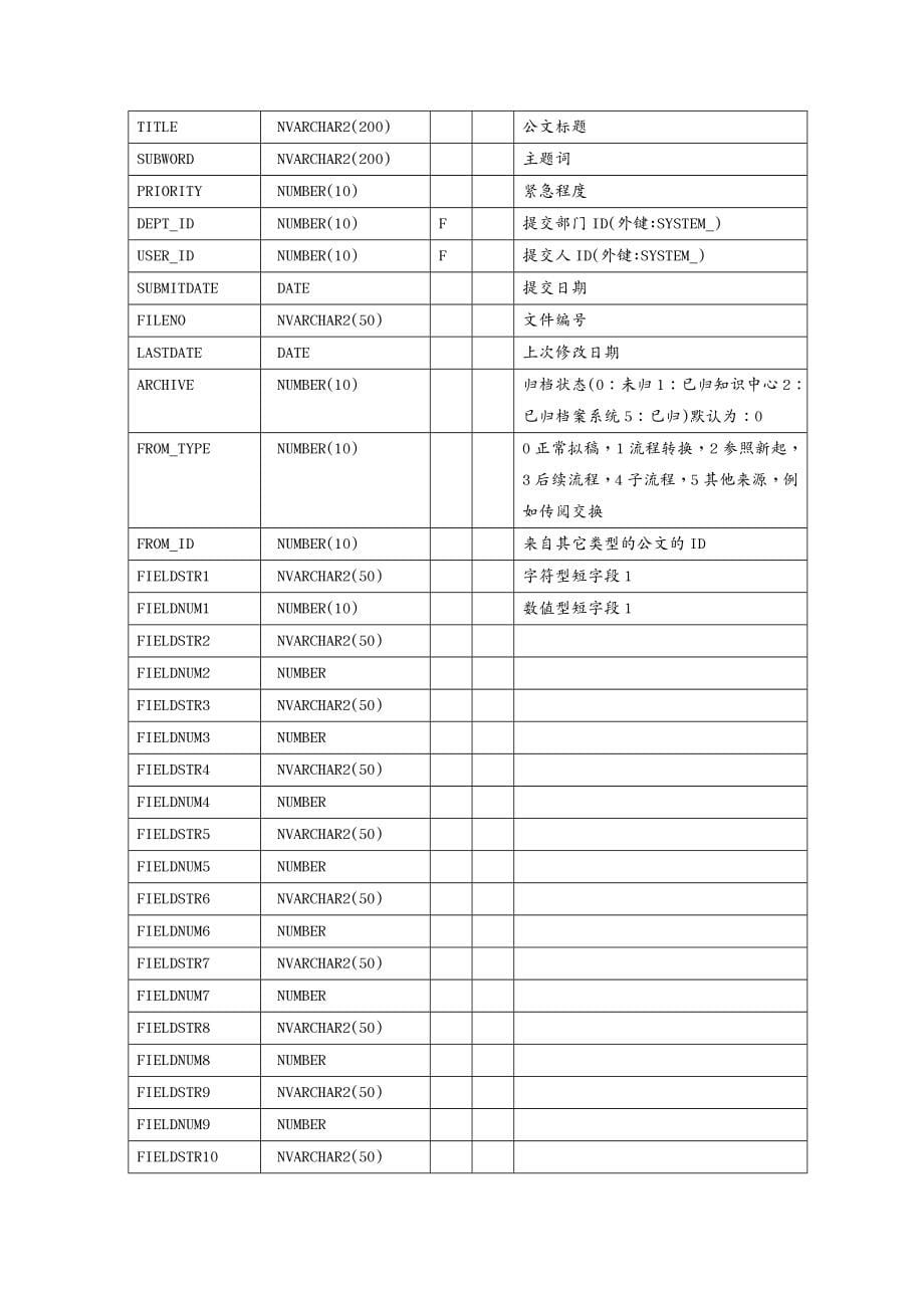 {管理信息化OA自动化}金蝶OA协同办公软件数据库设计数据字典_第5页