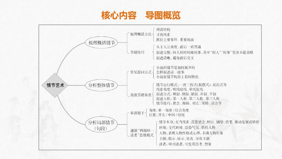 小说阅读 考点一分析情节结构_第2页