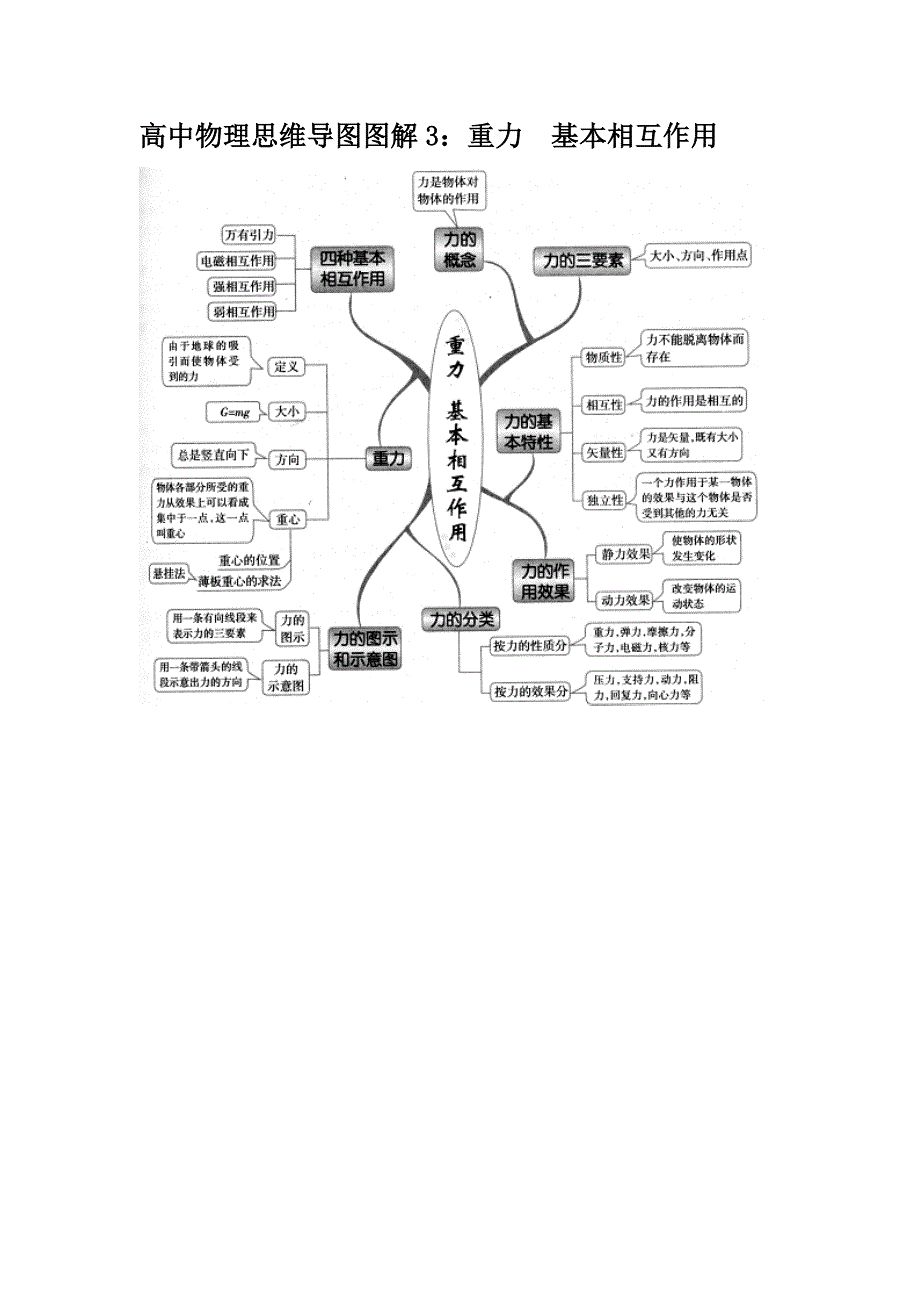 {精品}高中物理思维导图图解全集._第3页