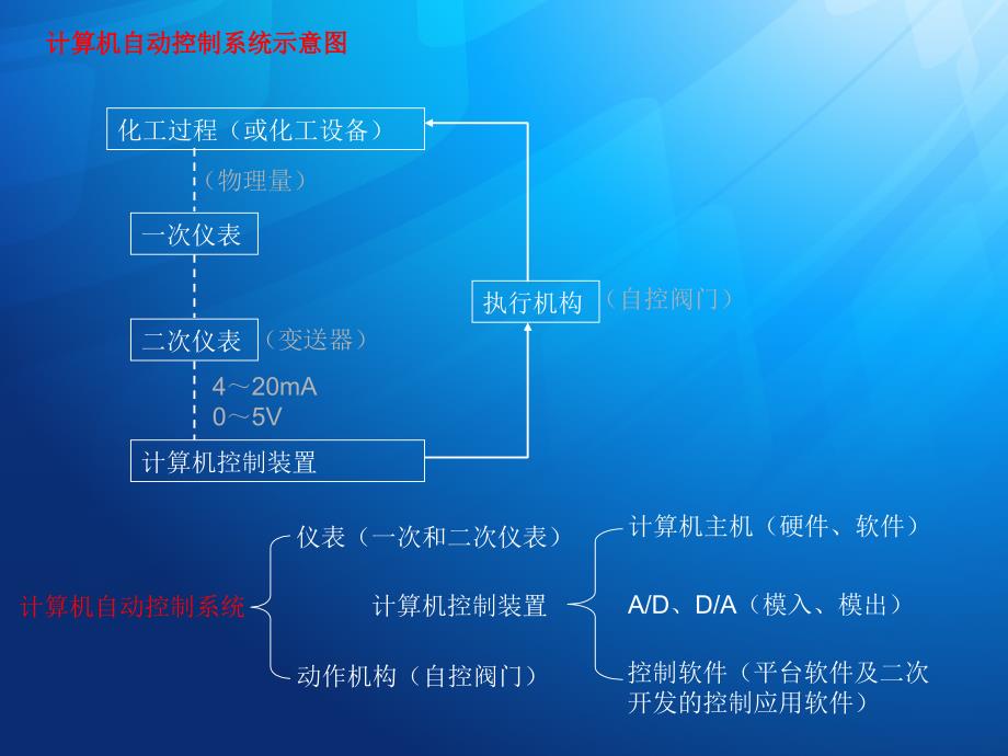 化工过程控制-_第3页