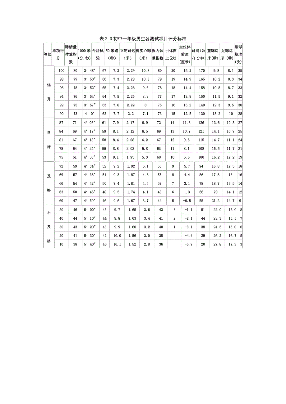 初中学生体育各测试项目评分标准-精编_第1页