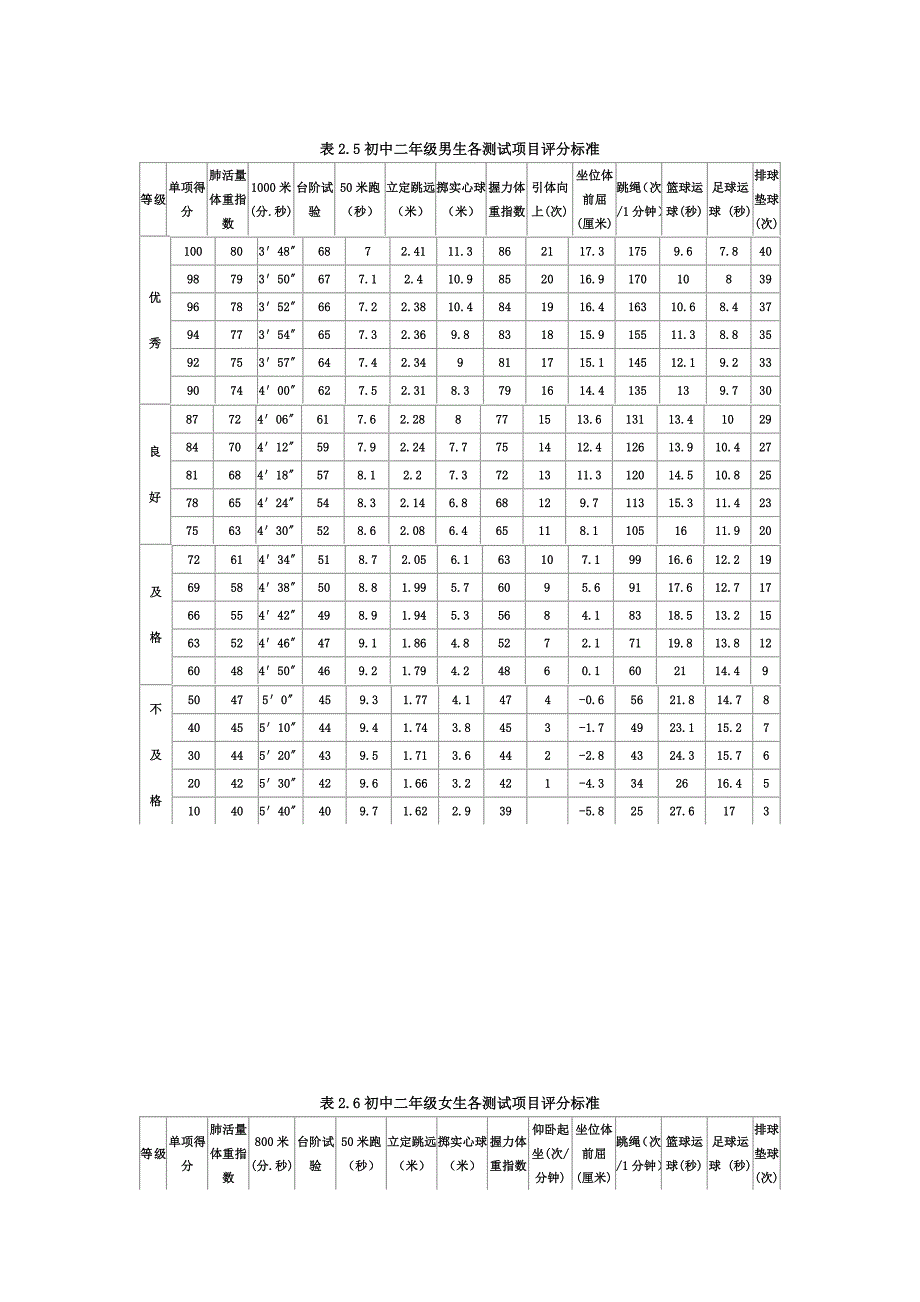 初中学生体育各测试项目评分标准-精编_第3页