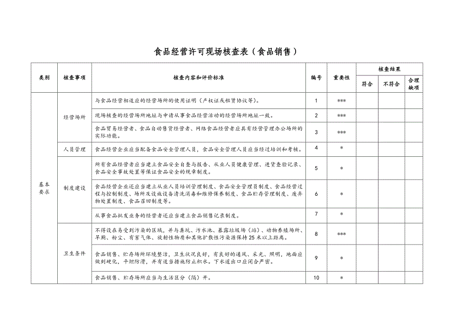 {精品}食品经营许可现场核查表._第3页