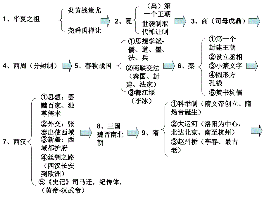 初三中考历史全套考点知识框架课件[人教版]-精编_第2页