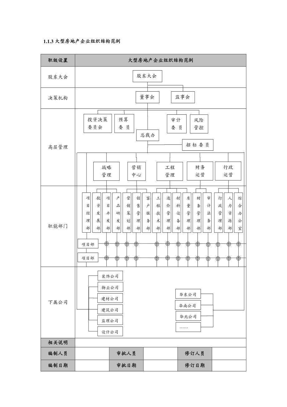 {管理运营知识}房地产企业精细化管理全案DOC120页_第4页