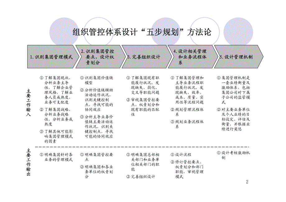 {精品}万科地产企业流程管理_第2页