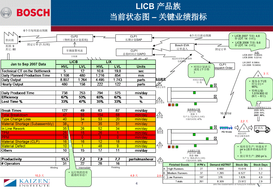 博世流程设计-价值流图析课件_第4页