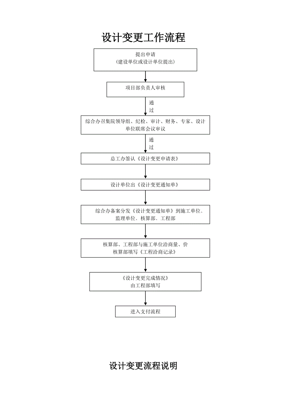 设计变更流程(完)._第1页