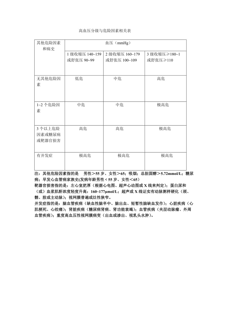 高血压分级与危险因素相关表._第1页