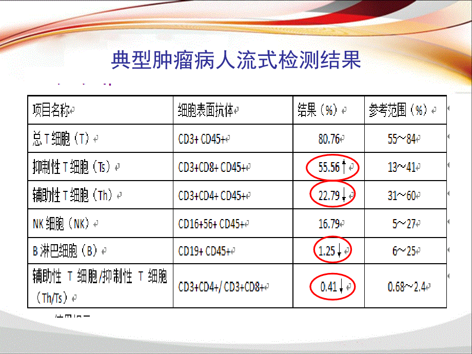 淋巴细胞亚群与肿瘤预后关系-_第4页