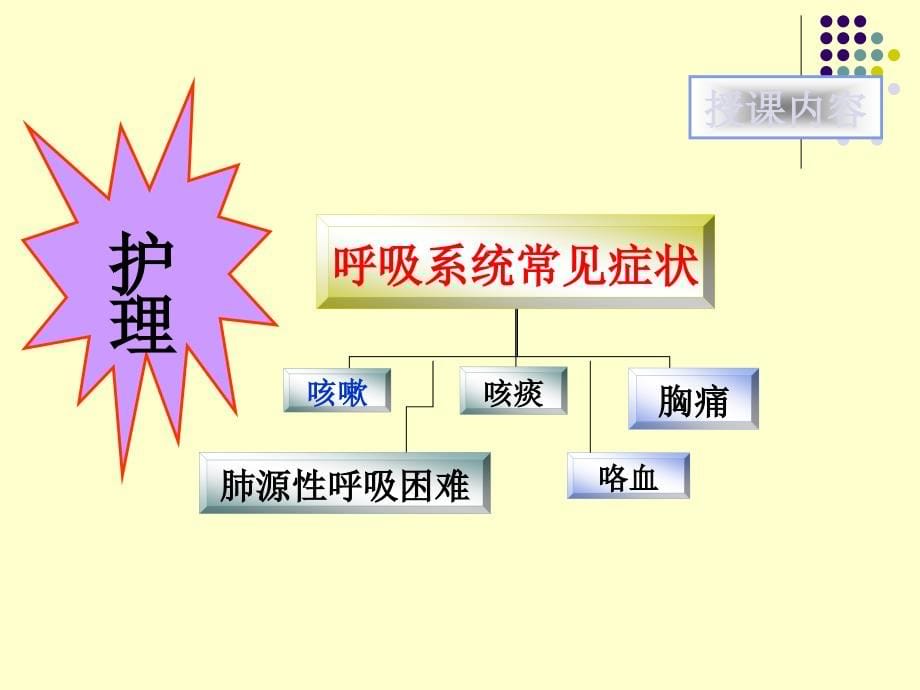 第二节呼吸系统疾病病人常见症状体征(护理)﹎_第5页