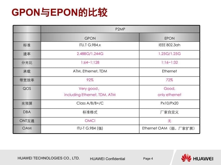 华为GPON最新培训教程课件_第5页