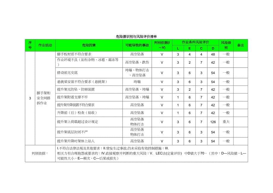 {企业风险管理}建筑工程危险源识别与风险评价清单DOC40页_第5页