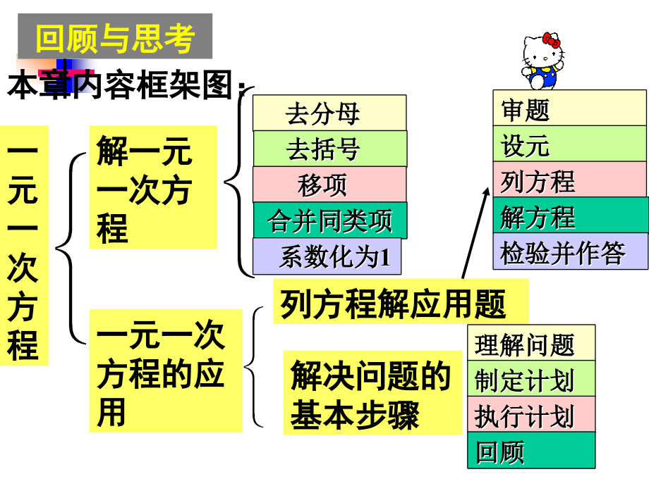 《一元一次方程复习和实际问题》课件(人教版七年级上)-_第2页