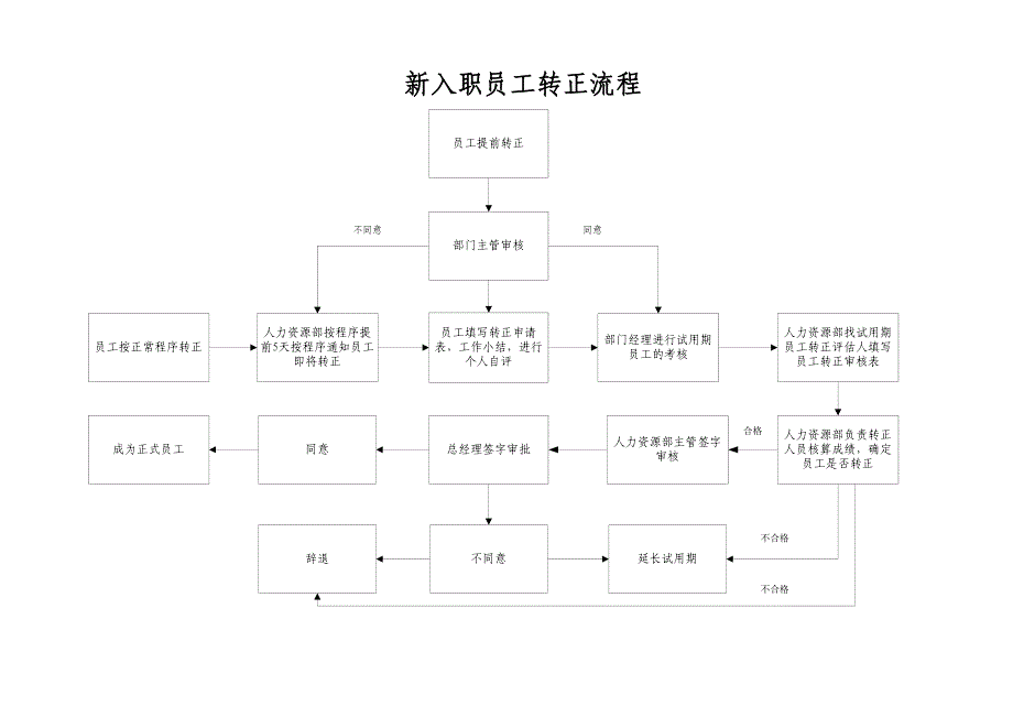 {精品}新员工转正流程_第3页