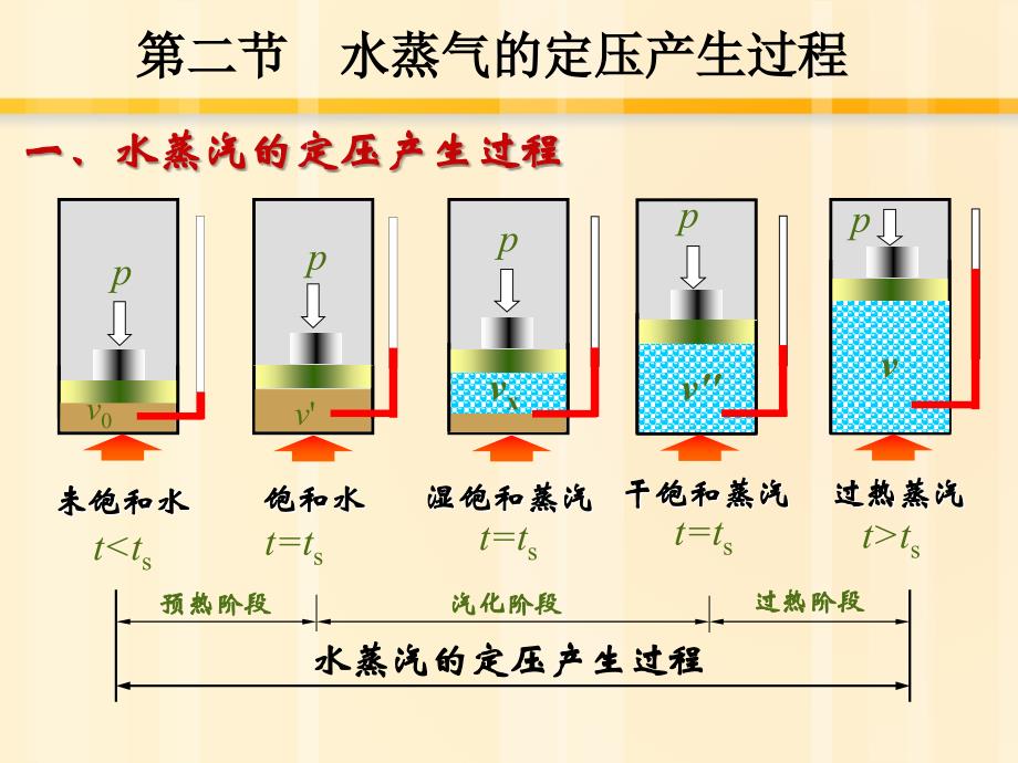 水蒸气的定压产生过程-_第3页