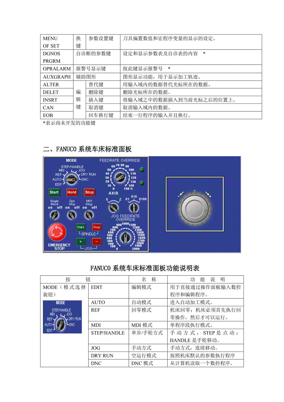 129编号FANUC系统部分操作面板简介_第2页