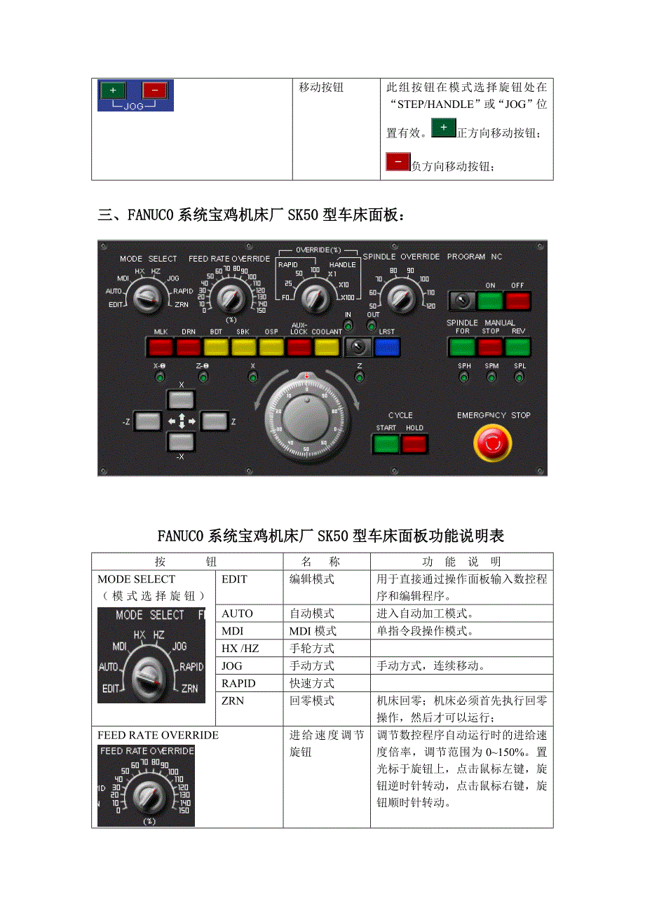 129编号FANUC系统部分操作面板简介_第4页