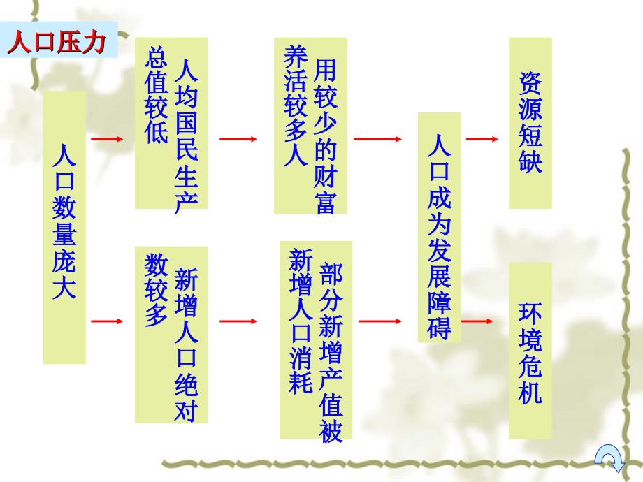 6.2《中国的可持续发展实践》课件1-_第4页