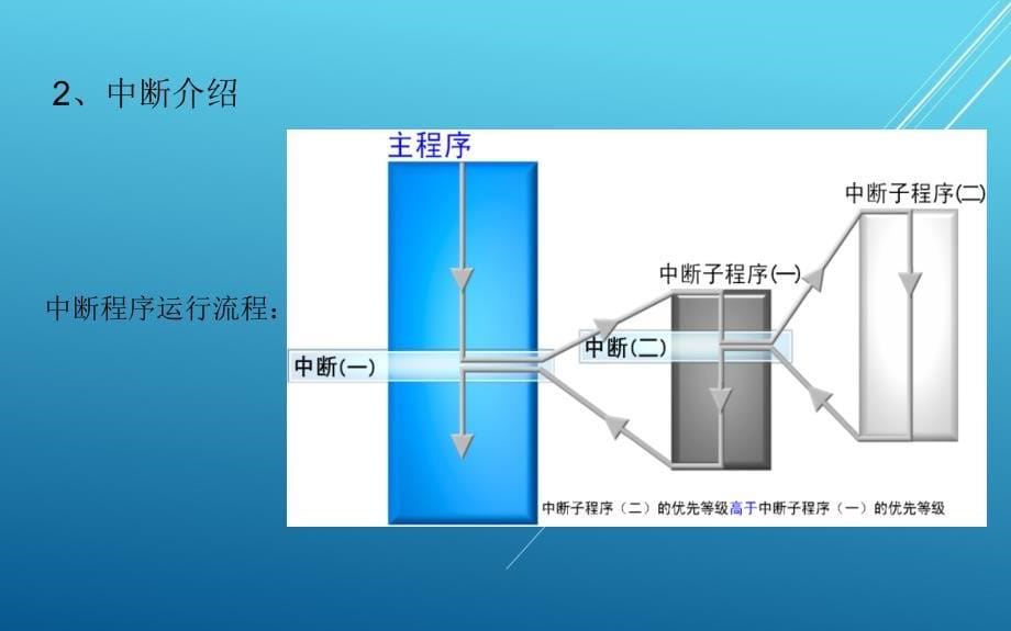 单片机技术与应用03_CC2530 外部中断应用课件_第5页