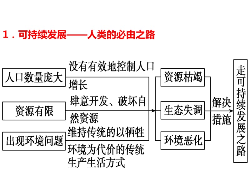 4.3可持续发展的基本内涵课件-_第2页