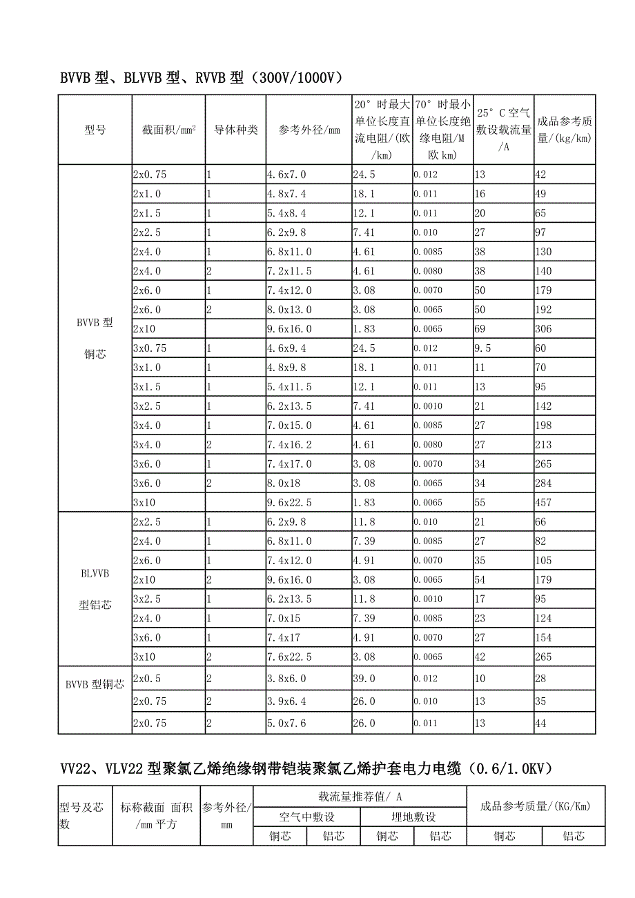 最新电缆载流量表._第1页