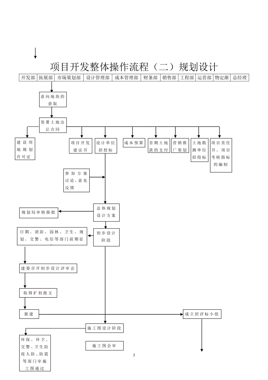 {精品}房地产开发全过程流程图_第3页