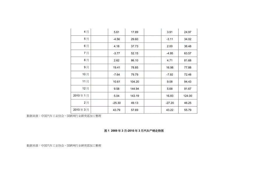 {年度报告}某某某年13月汽车产量报告_第4页