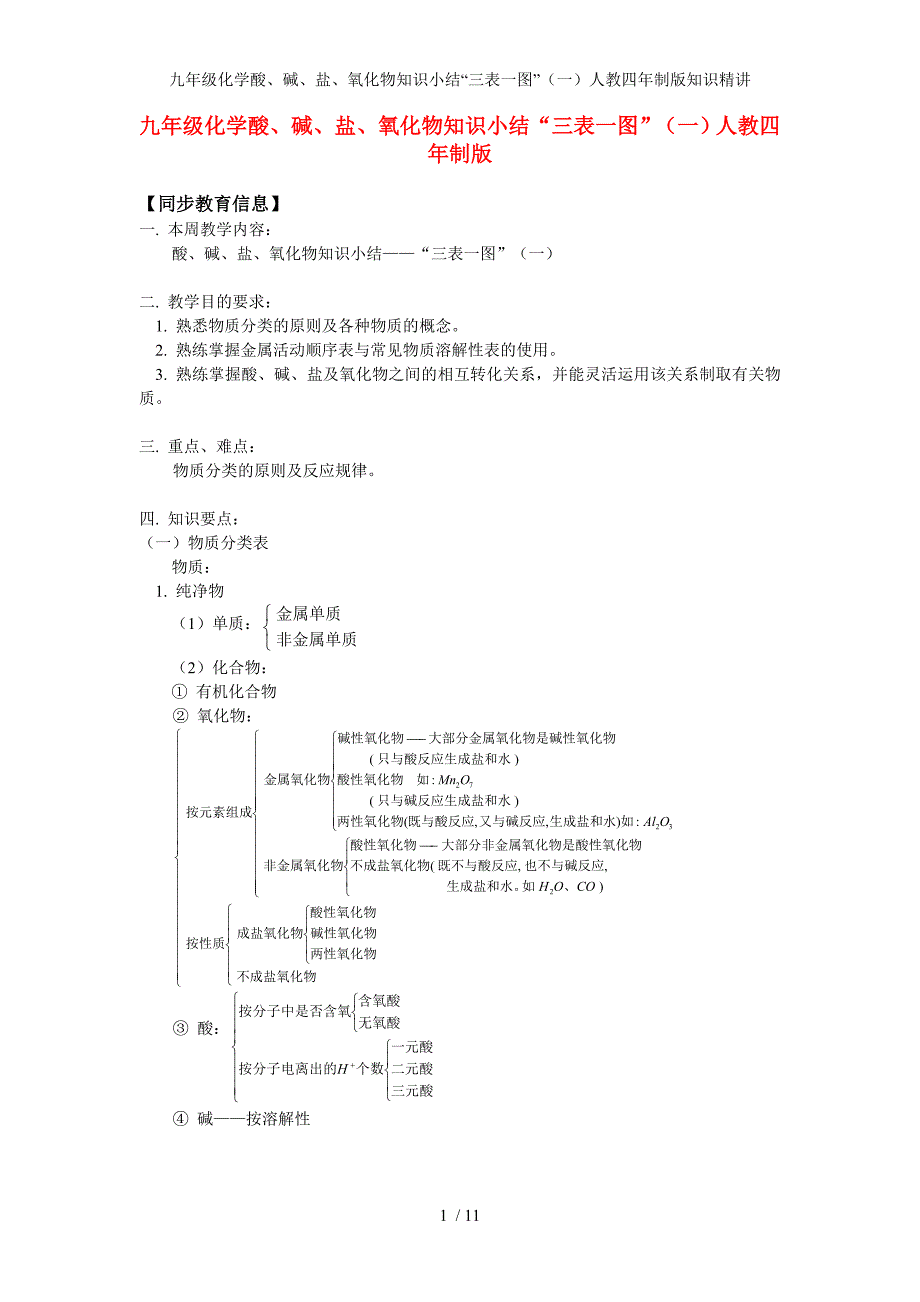 九年级化学酸、碱、盐、氧化物知识小结“三表一图”（一）人教四年制版知识精讲_第1页