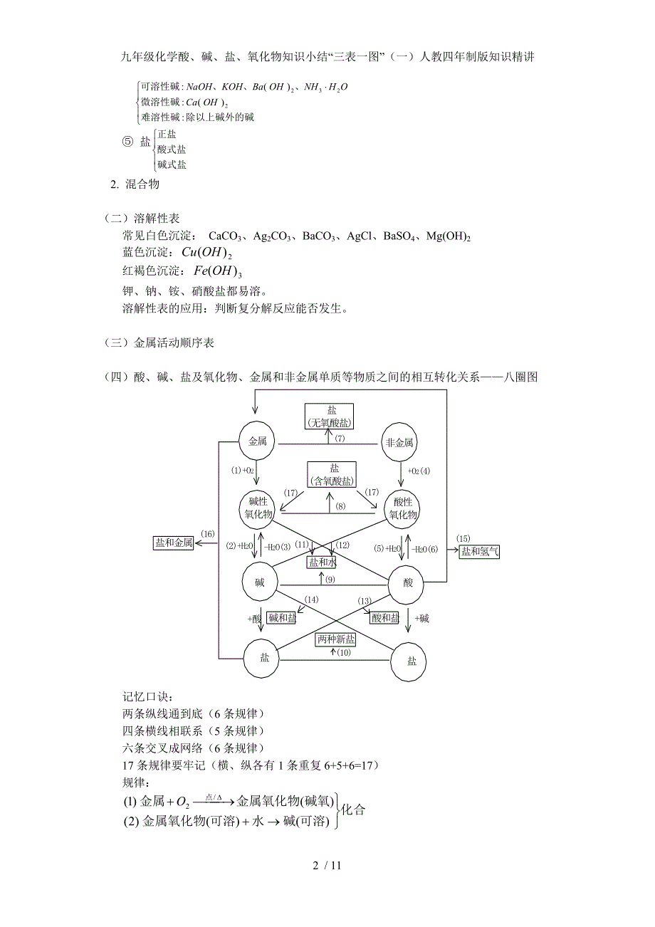 九年级化学酸、碱、盐、氧化物知识小结“三表一图”（一）人教四年制版知识精讲_第2页