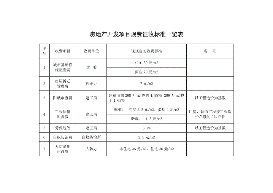 {精品}房地产开发项目规费征收标准一览表_第1页