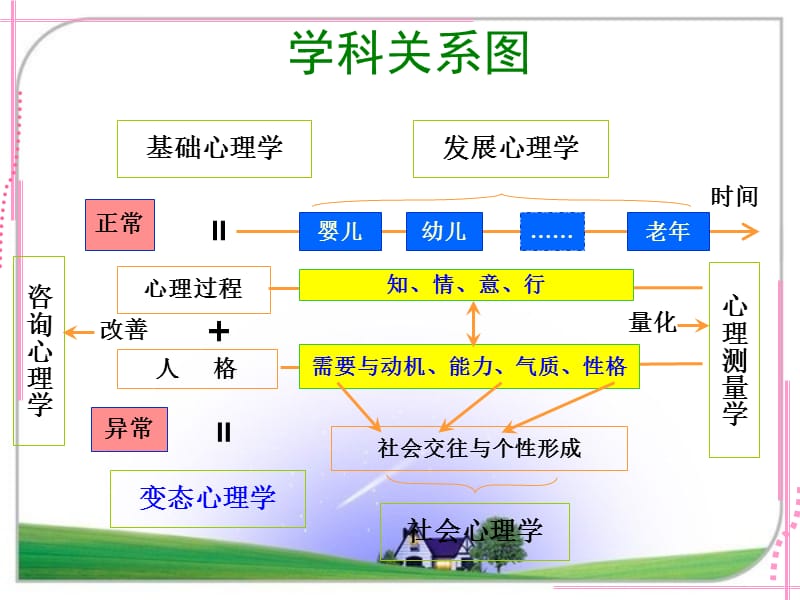 变态心理学串讲课件_第5页