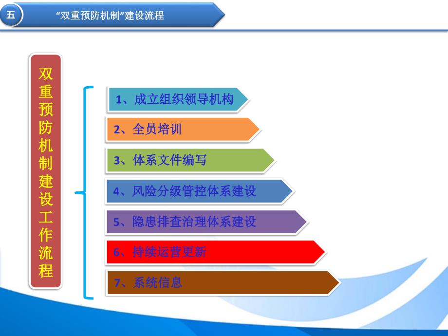 “双重预防机制建设流程-_第2页