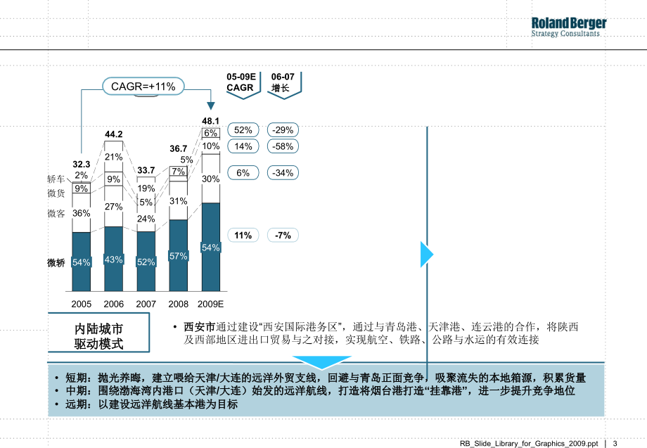 罗兰贝格咨询PPT模板-_第3页