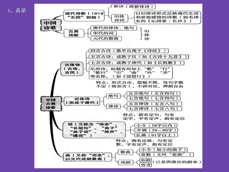 高三一轮复习之诗歌鉴赏思维导图 课件._第1页