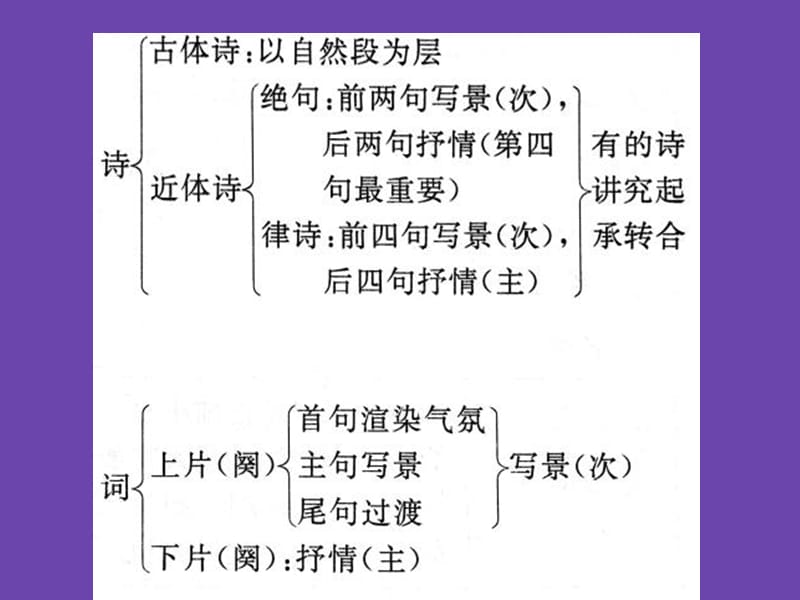 高三一轮复习之诗歌鉴赏思维导图 课件._第2页