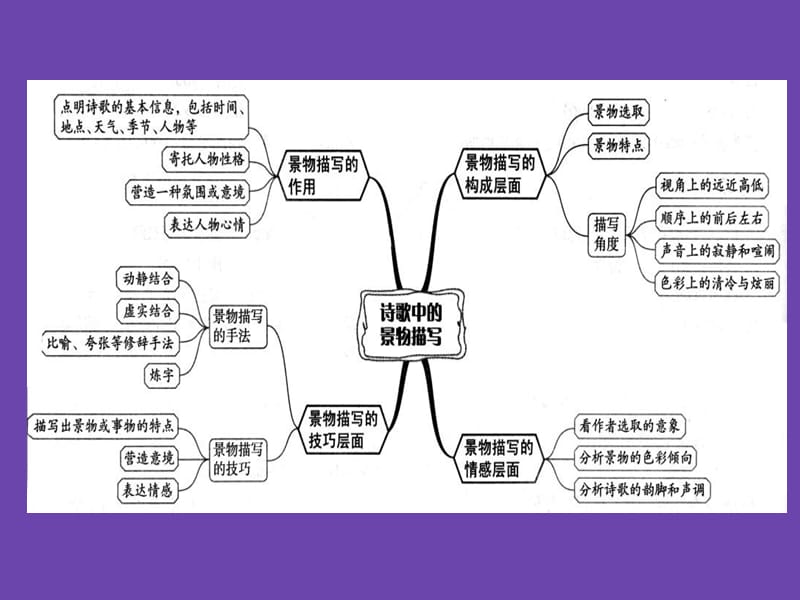 高三一轮复习之诗歌鉴赏思维导图 课件._第5页