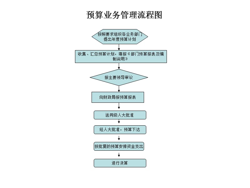 内部控制制度各项业务流程图._第1页