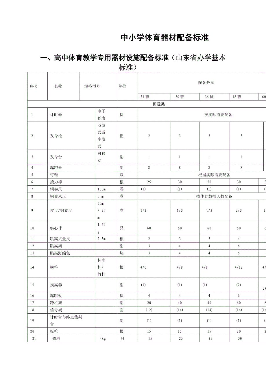 山东中小学体育器材配备标准-_第1页