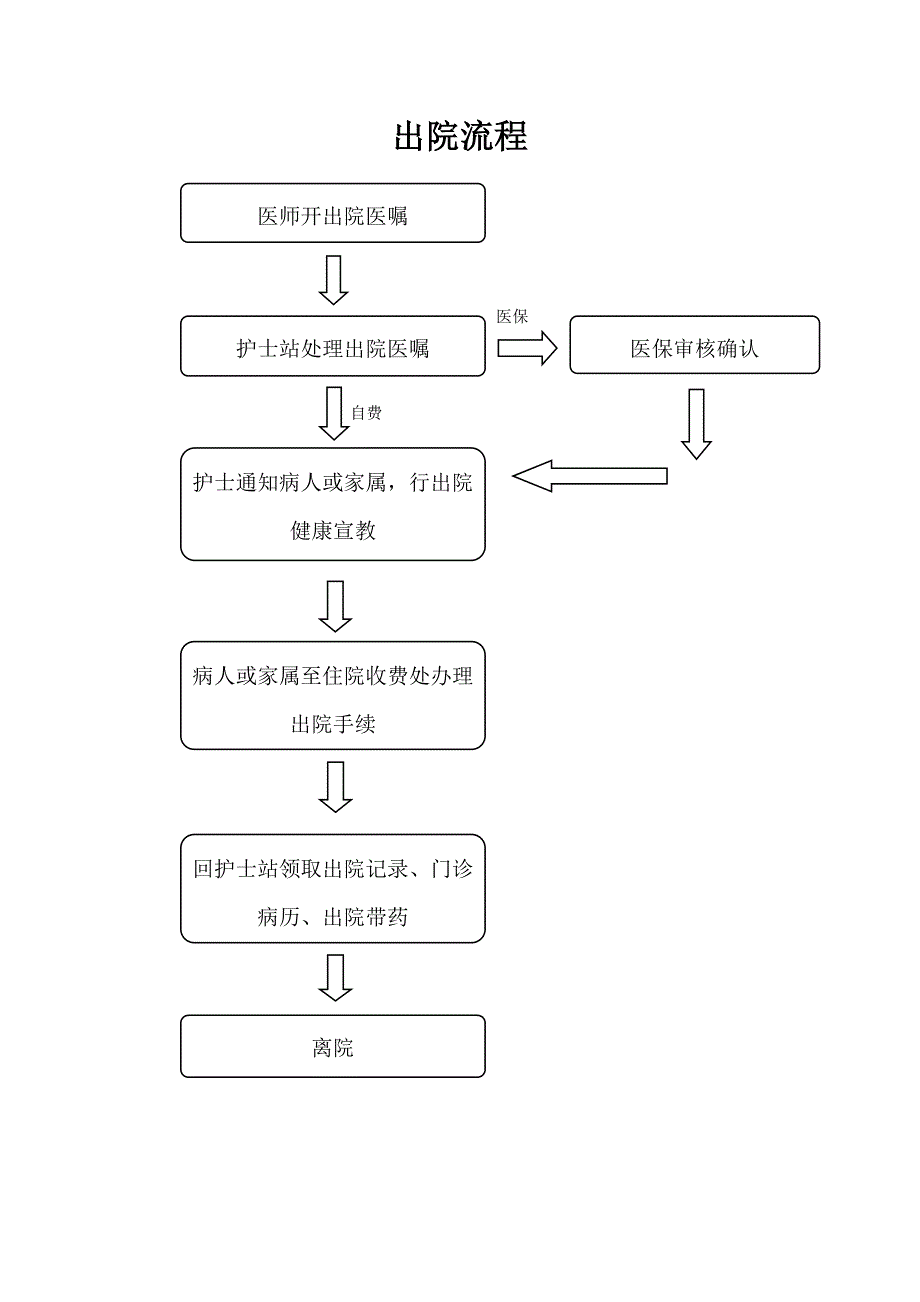 患者入院、出院、转科、转院流程-_第2页