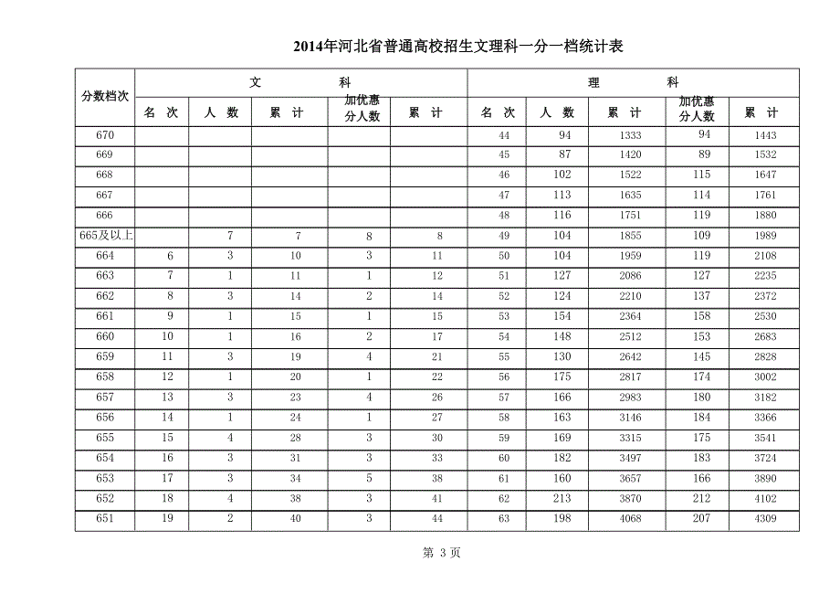 143编号2014年河北省高考文理科一分一档统计表(完整版)_第3页