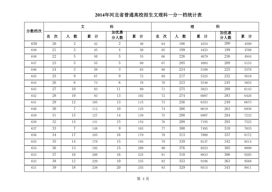 143编号2014年河北省高考文理科一分一档统计表(完整版)_第4页