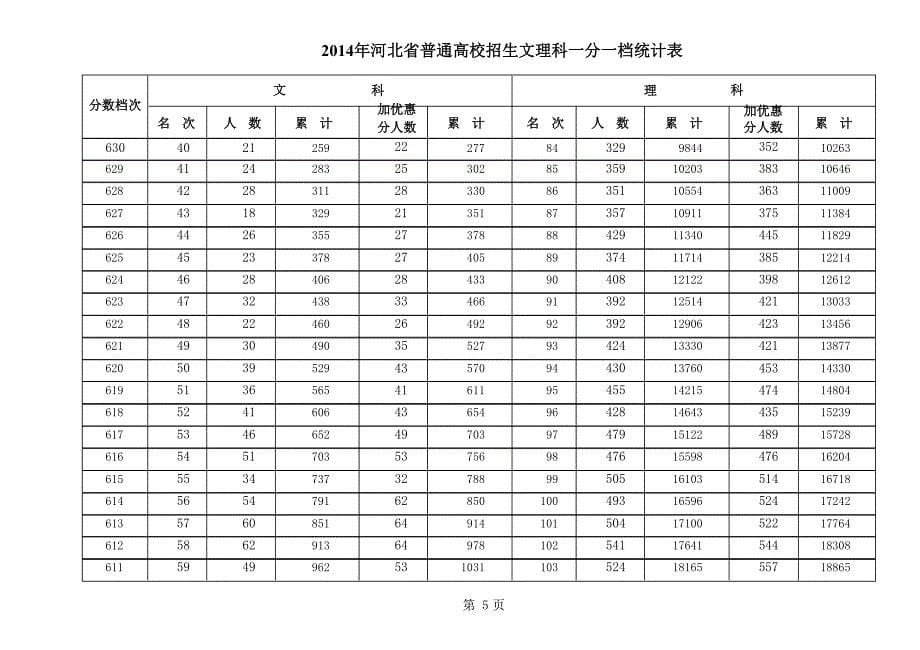 143编号2014年河北省高考文理科一分一档统计表(完整版)_第5页