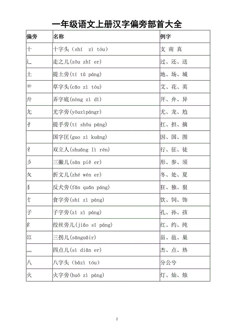 小学语文部编版一年级上册汉字偏旁部首汇总（打印出来学生每人一张）_第2页